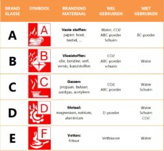 Brandklassen - Everprotect