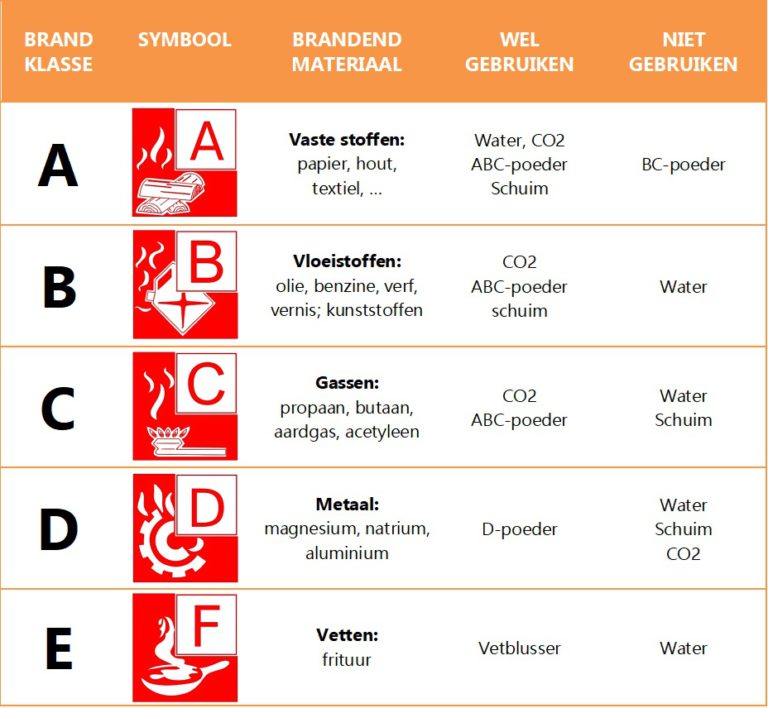 Brandklassen - Everprotect